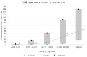 GDPR compliance kost grote bedrijven gemiddeld €17 miljoen